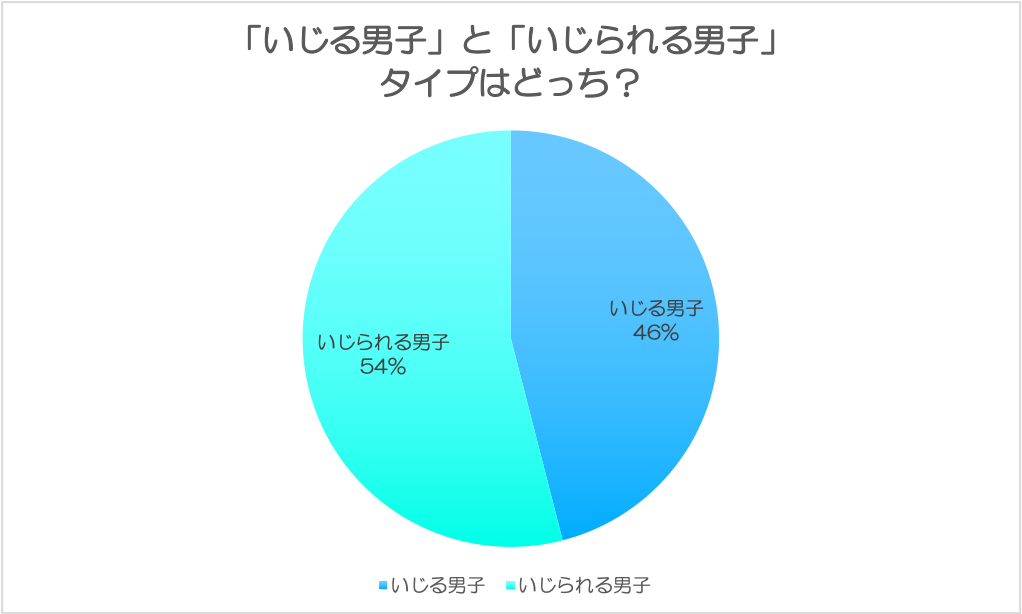 いじる男子vsいじられる男子 女子から人気なのはどっち 意外な結果に Galichu