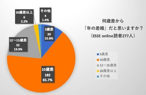 カップルの年齢差の平均や割合とは 年の差カップルは一般的に何歳から Galichu